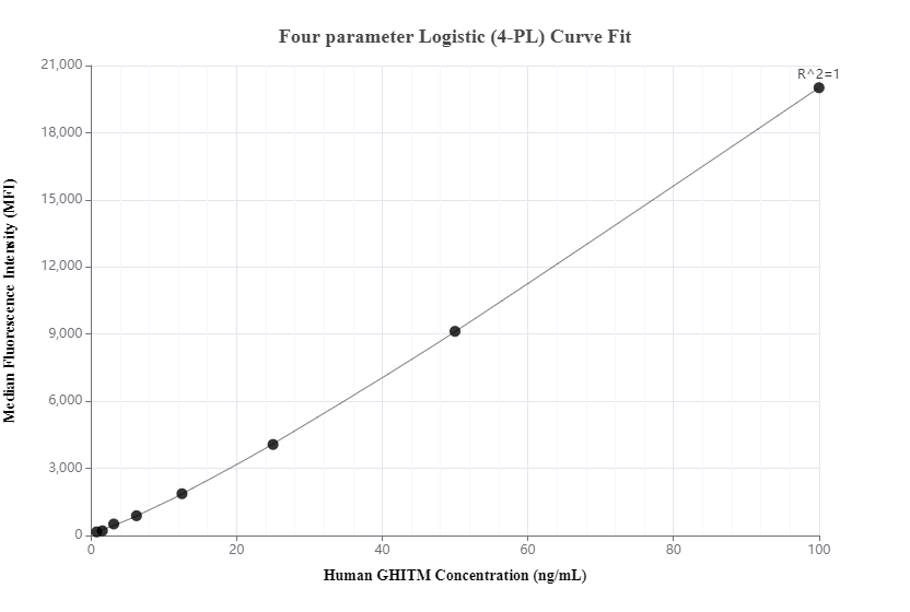 Cytometric bead array standard curve of MP00524-2
